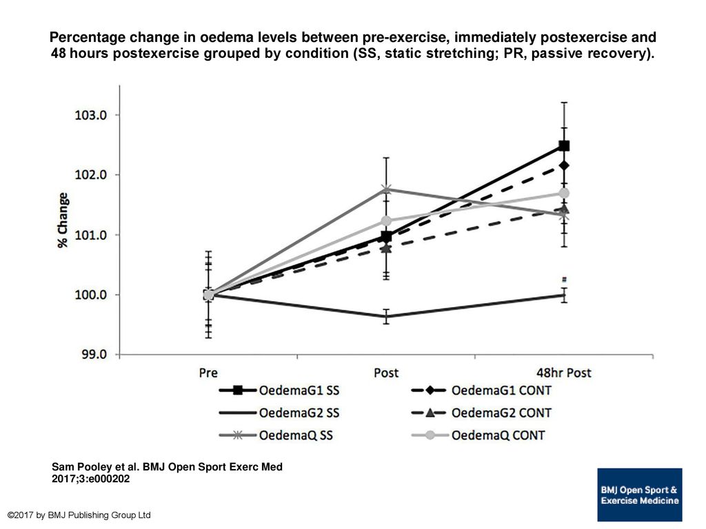 Percentage change in oedema levels between pre-exercise, immediately postexercise and 48 hours postexercise grouped by condition (SS, static stretching; PR, passive recovery).