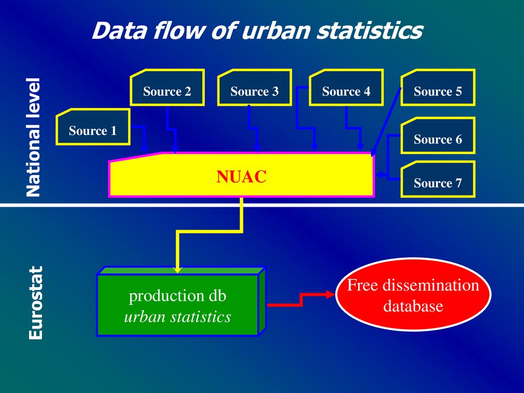 Data flow of urban statistics