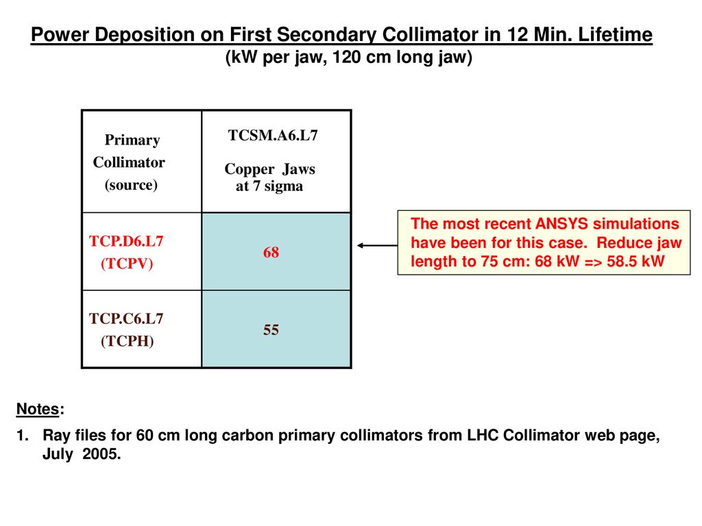 Power Deposition on First Secondary Collimator in 12 Min. Lifetime