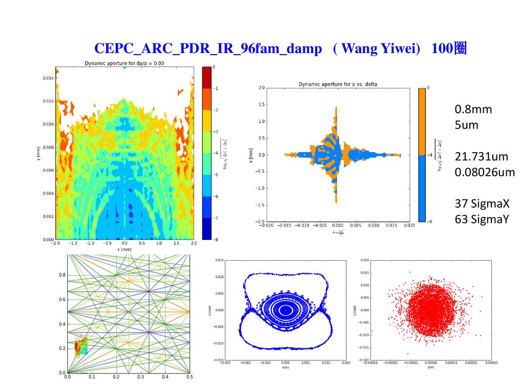 CEPC Partial Double Ring Lattice Design and DA Study ppt download