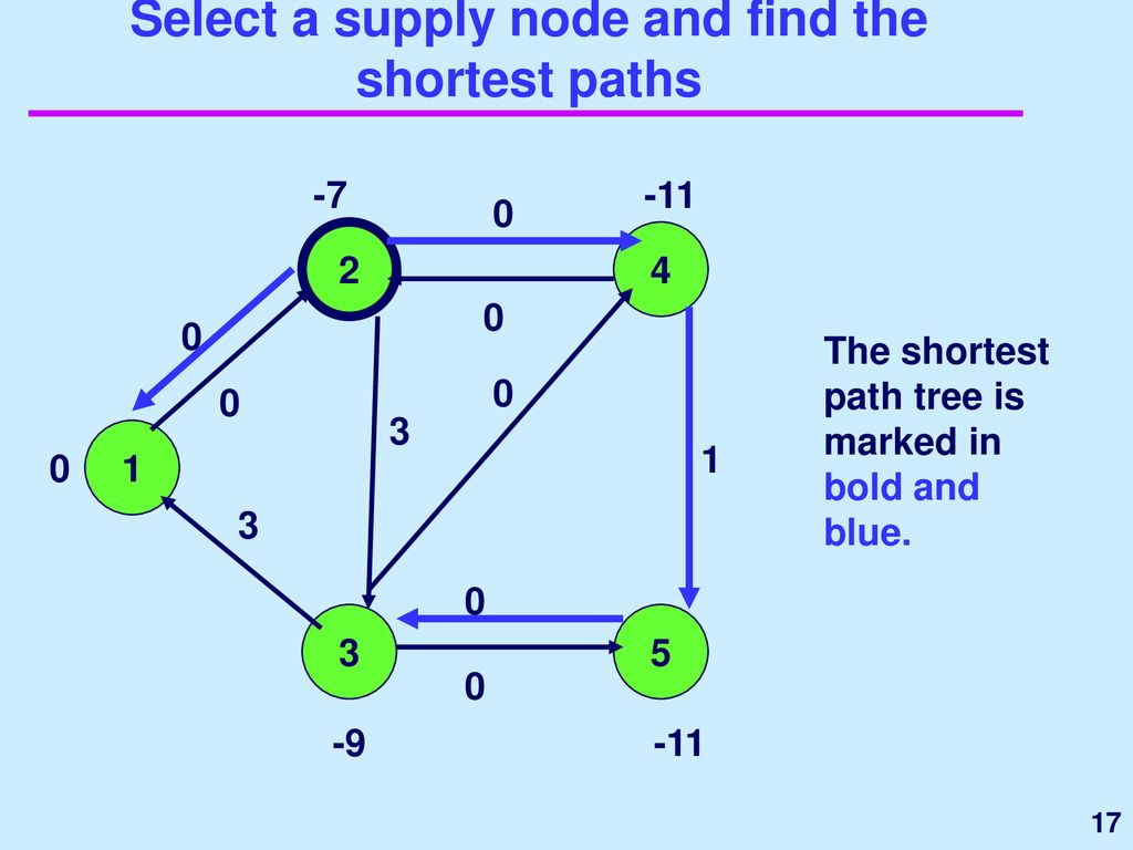 Select a supply node and find the shortest paths