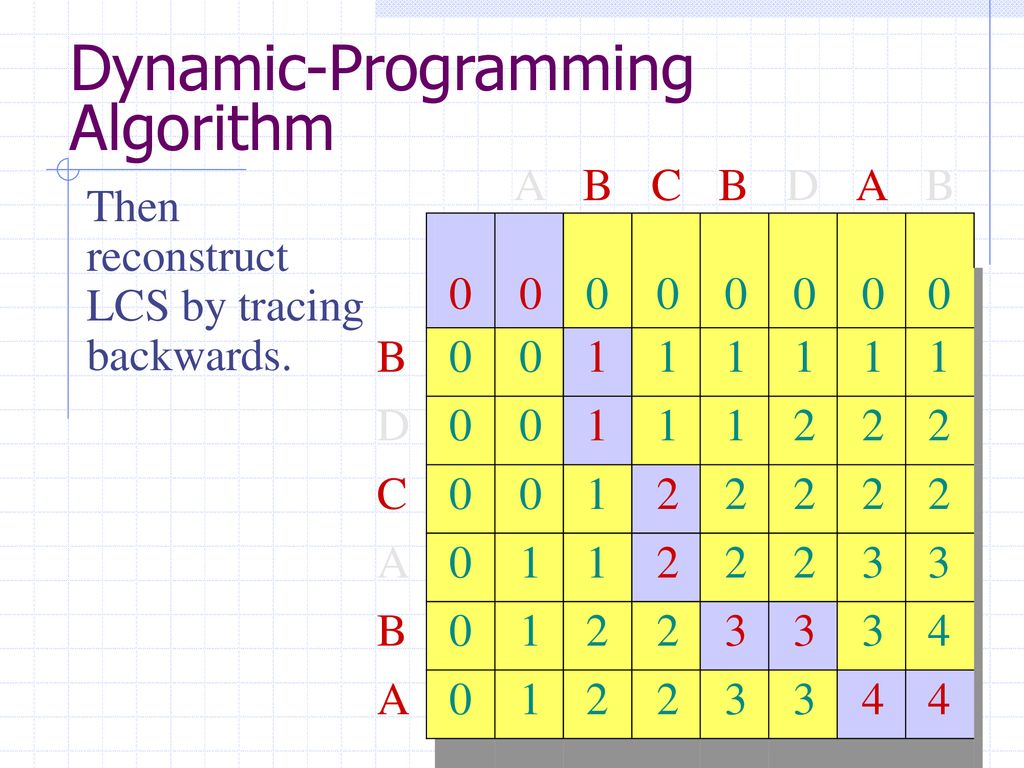 Introduction to Algorithms: Dynamic Programming - ppt download