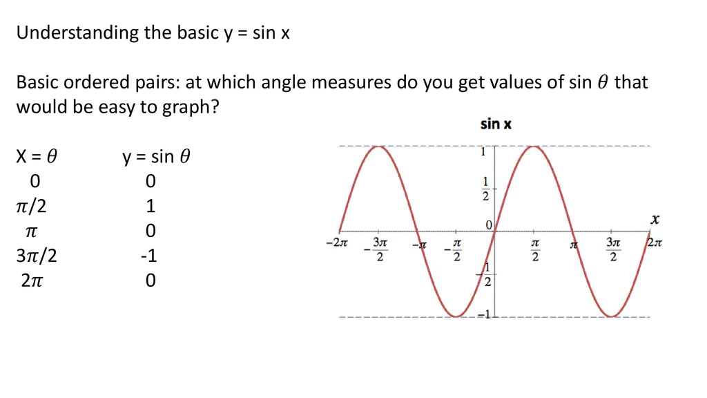 Understanding the basic y = sin x Basic ordered pairs: at which angle measures do you get values of sin 𝜃 that would be easy to graph.