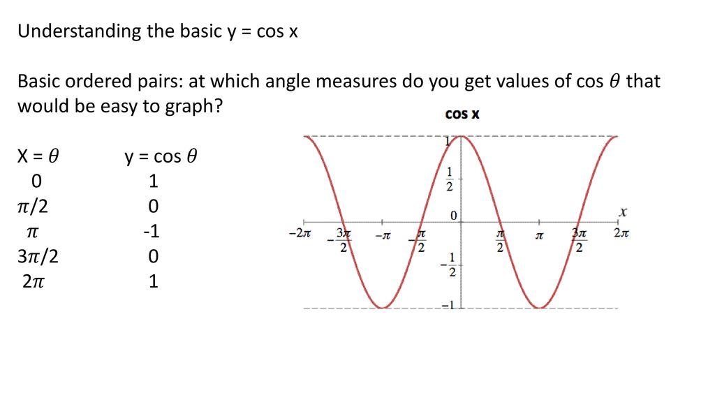 Understanding the basic y = cos x Basic ordered pairs: at which angle measures do you get values of cos 𝜃 that would be easy to graph.