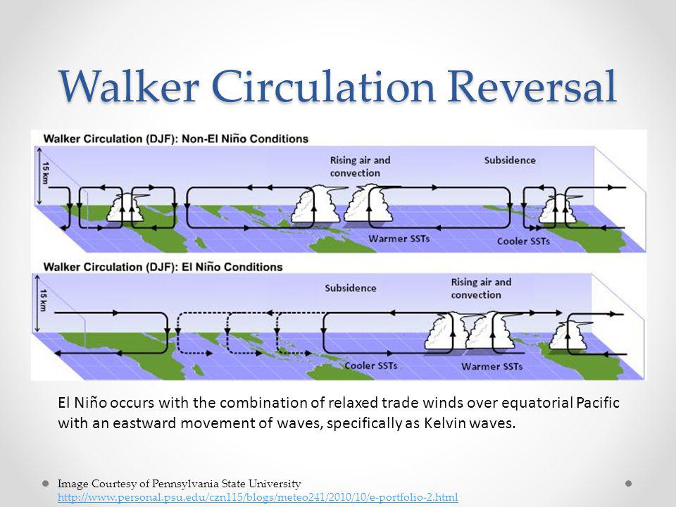 Walker Circulation and the Monsoon Season - ppt video online download