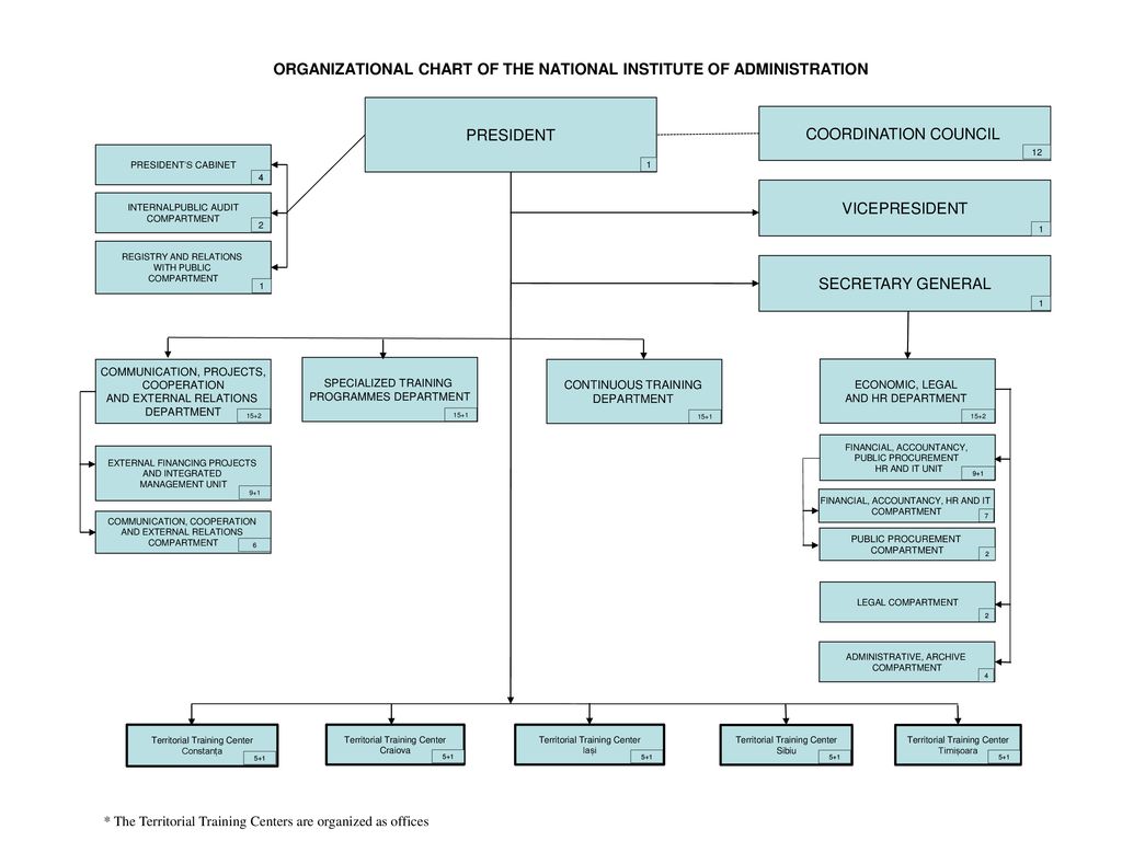 ORGANIZATIONAL CHART OF THE NATIONAL INSTITUTE OF ...