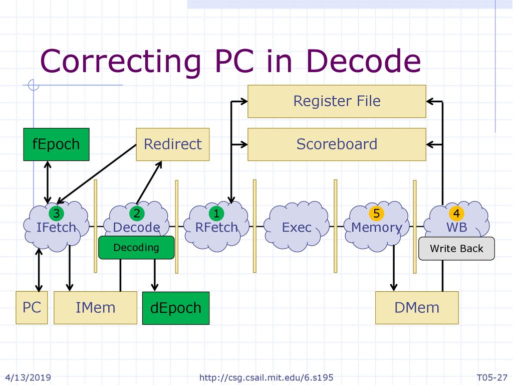 Correcting PC in Decode