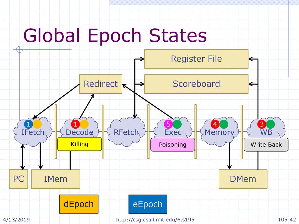 Global Epoch States Register File Redirect Scoreboard PC IMem DMem