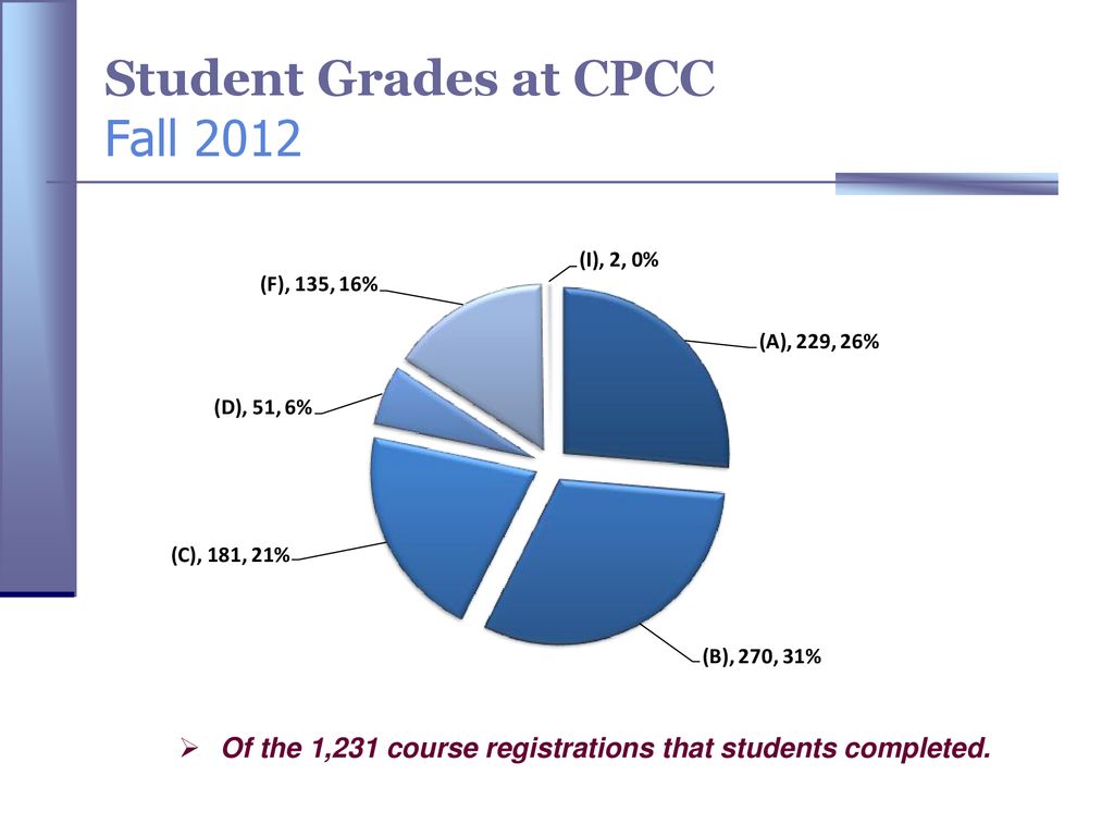 (CMS Graduates Attending CPCC from Fall ) - ppt download