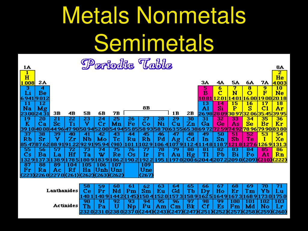 The Periodic Table Ppt Download