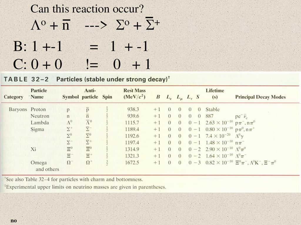 Particle Physics Part 2 James Joyce Contents Conservation Laws Ppt Download