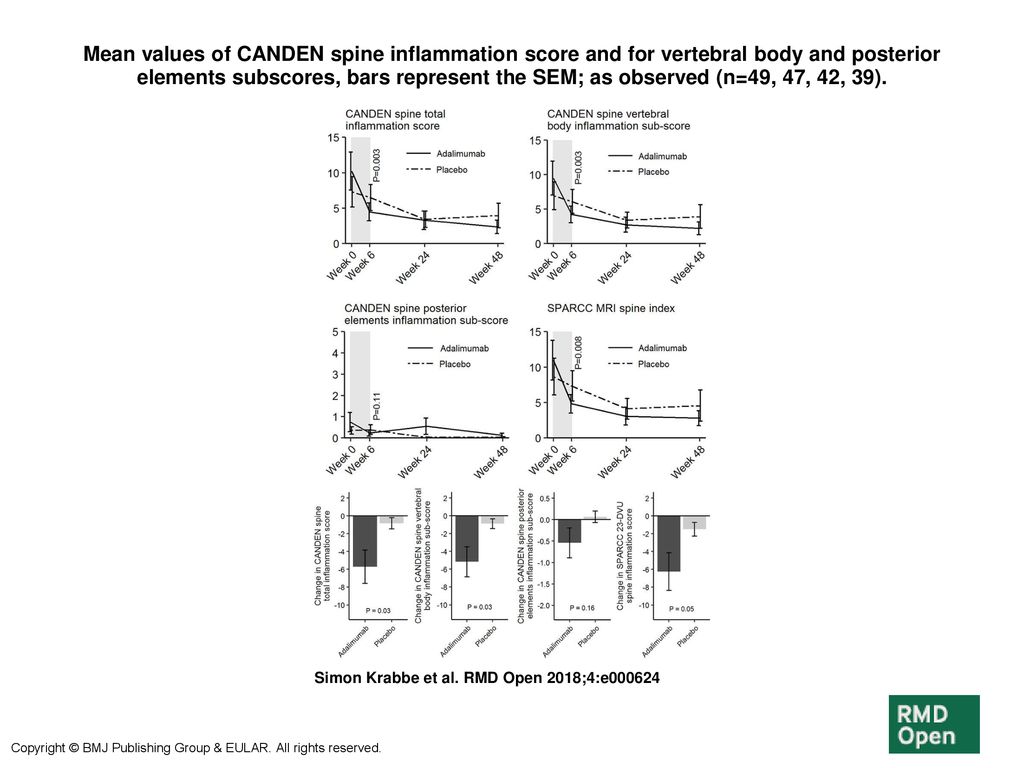 Mean values of CANDEN spine inflammation score and for vertebral body and posterior elements subscores, bars represent the SEM; as observed (n=49, 47, 42, 39).