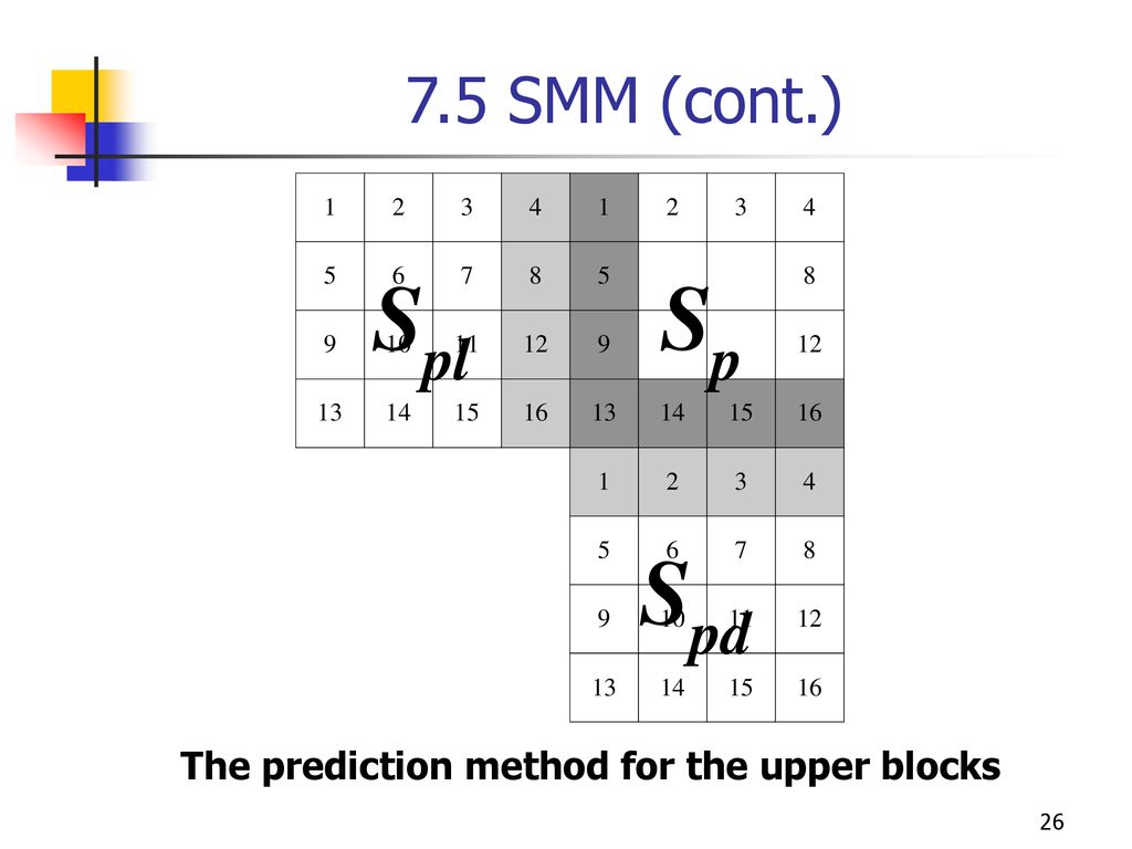 The prediction method for the upper blocks