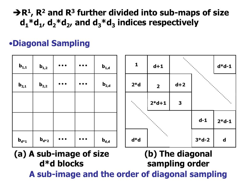 R1, R2 and R3 further divided into sub-maps of size