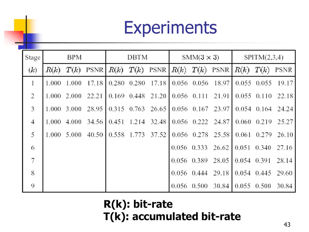 Experiments R(k): bit-rate T(k): accumulated bit-rate
