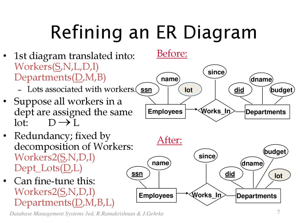Refining an ER Diagram Before: