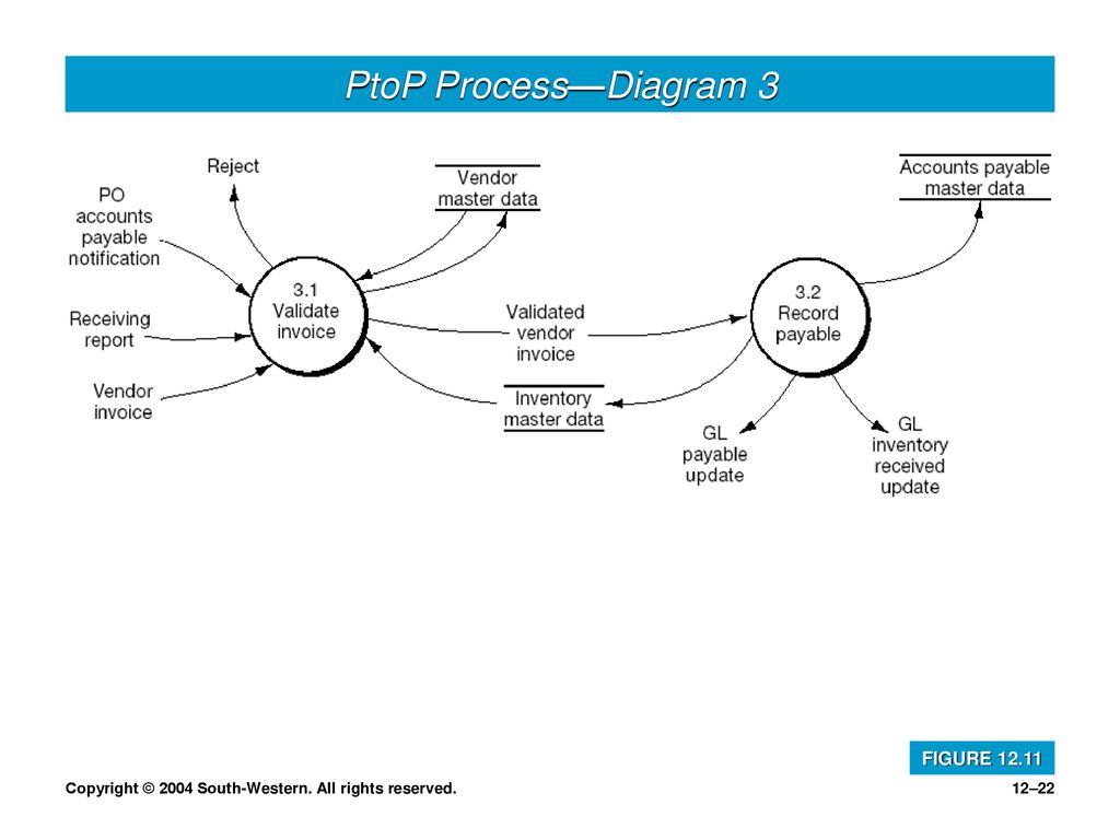 PtoP Process—Diagram 3 FIGURE 12.11