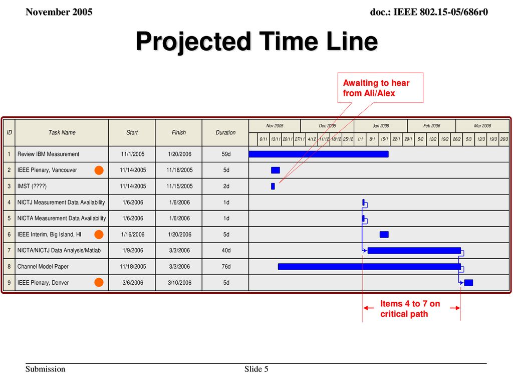 Submission title channel model project plan ppt download