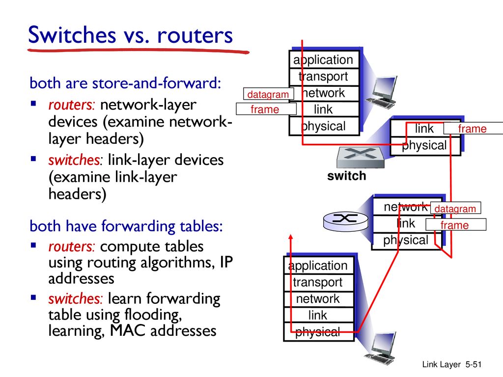 Switches vs. routers both are store-and-forward: