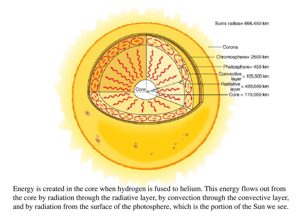 The Sun. - ppt download Throughout Layers Of The Sun Worksheet