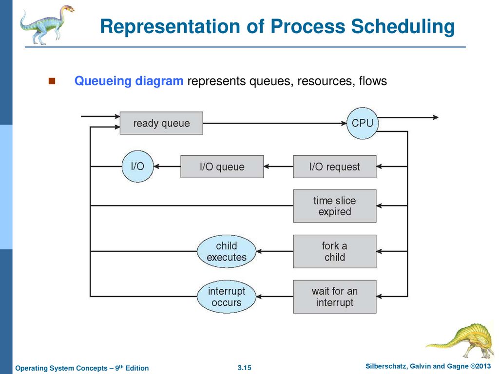 Processing 3 3 6. Алгоритм Schedule_process. Process in os. CPU scheduling. Картинка queue in CPU.