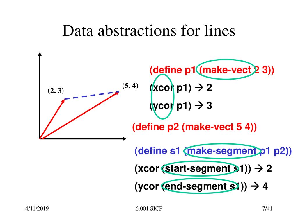 Data abstractions for lines