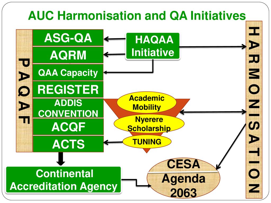 AUC Harmonisation and QA Initiatives Continental Accreditation Agency