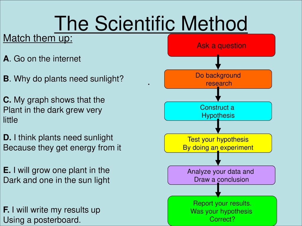 Scientific method. Scientific research methodology. Scientific method in research. The Concept of the method of Scientific research. Научный метод на английском.