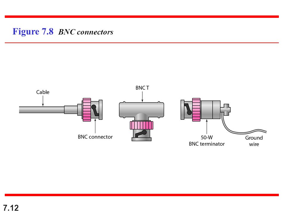 Figure 7.8 BNC connectors