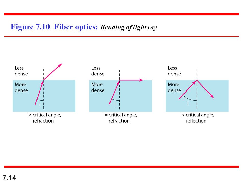 Figure 7.10 Fiber optics: Bending of light ray