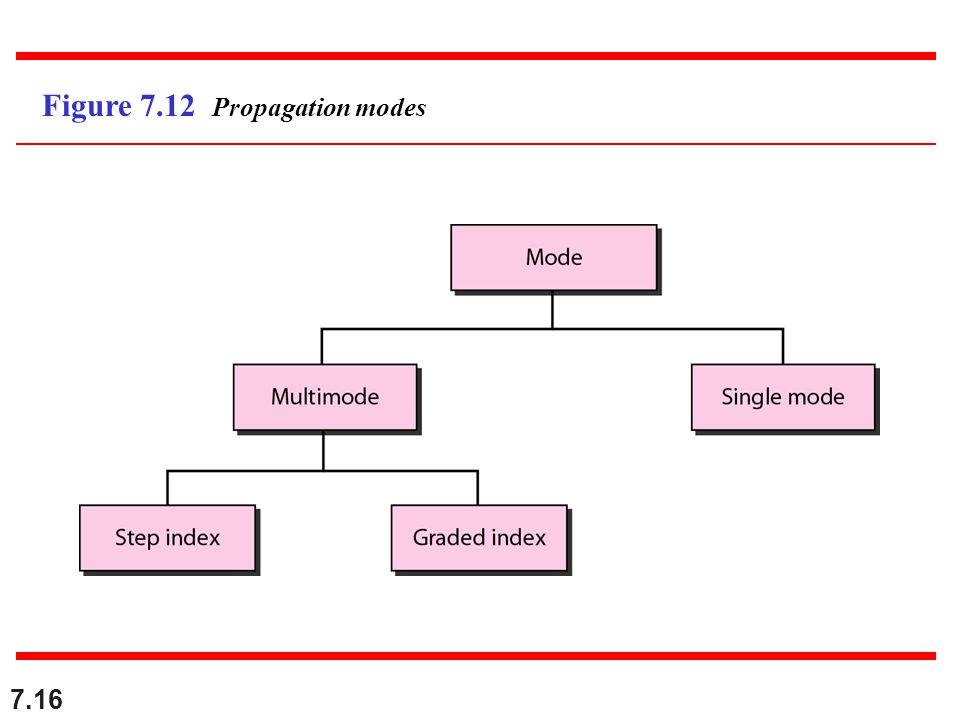 Figure 7.12 Propagation modes