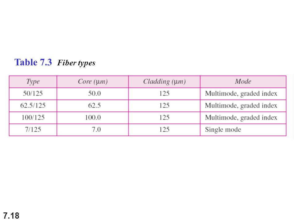 Table 7.3 Fiber types