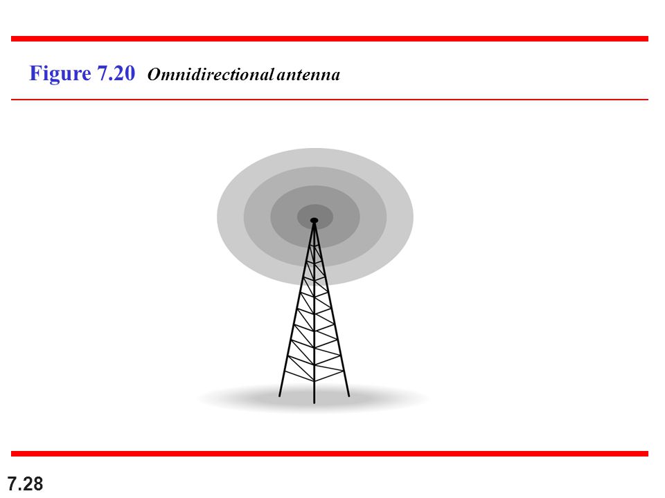 Figure 7.20 Omnidirectional antenna