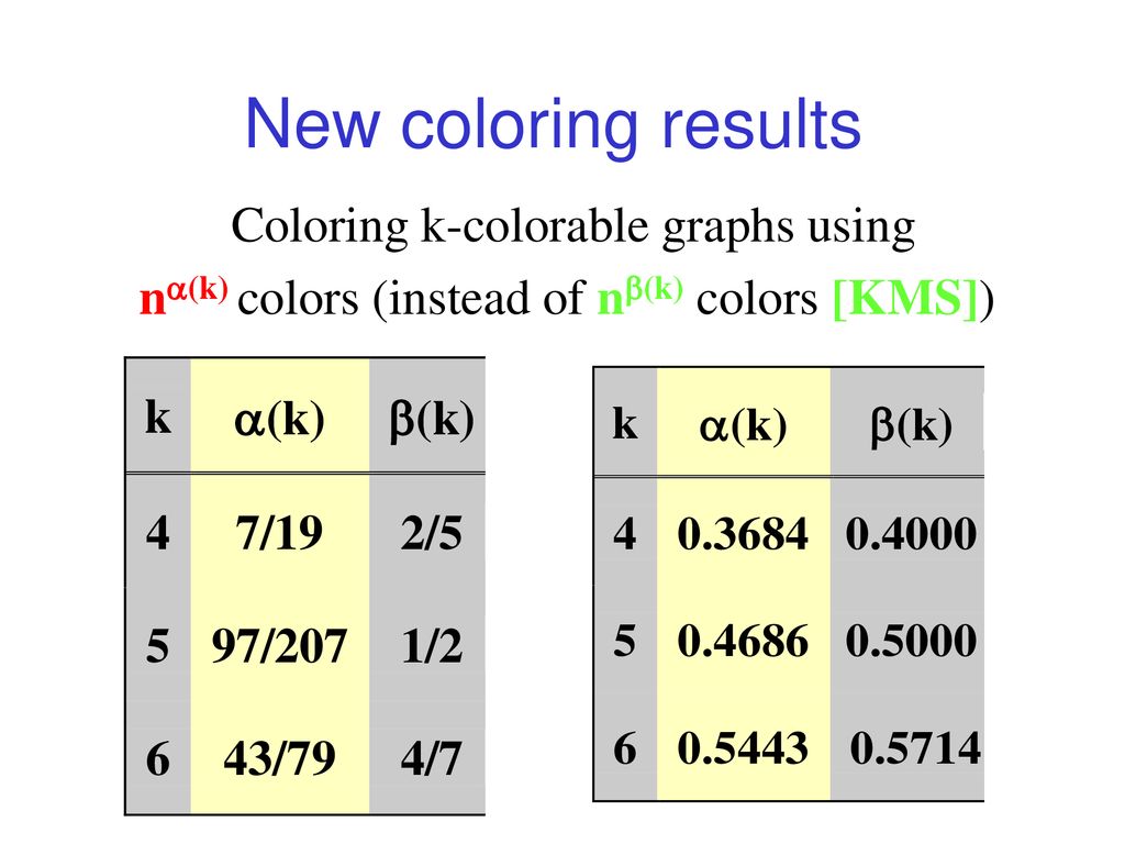 Coloring k-colorable graphs using smaller palettes - ppt download