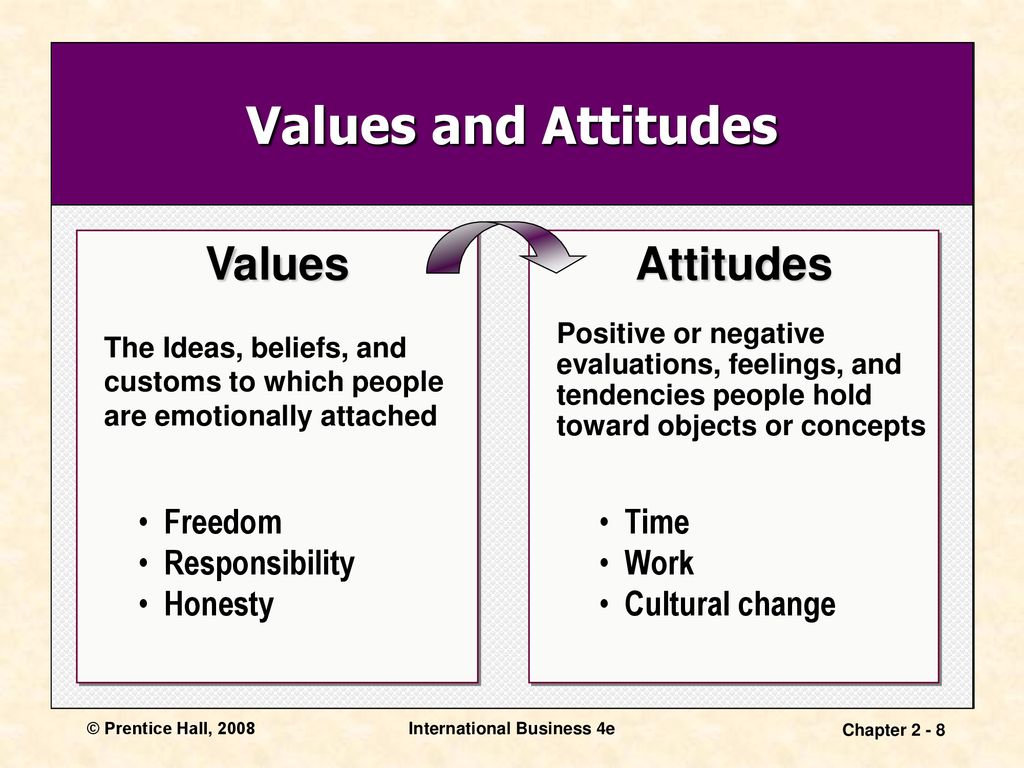 Culture values. Values and attitudes. Values and beliefs. Culture and values. Values attitudes beliefs.
