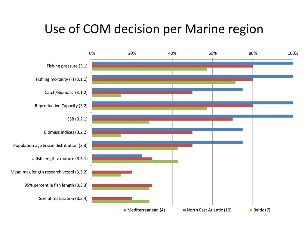 Use of COM decision per Marine region