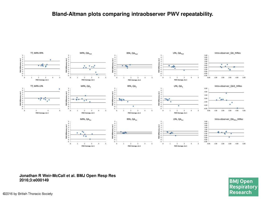 BlandAltman plots comparing intraobserver PWV repeatability. ppt download