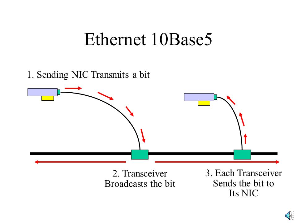 1. Sending NIC Transmits a bit