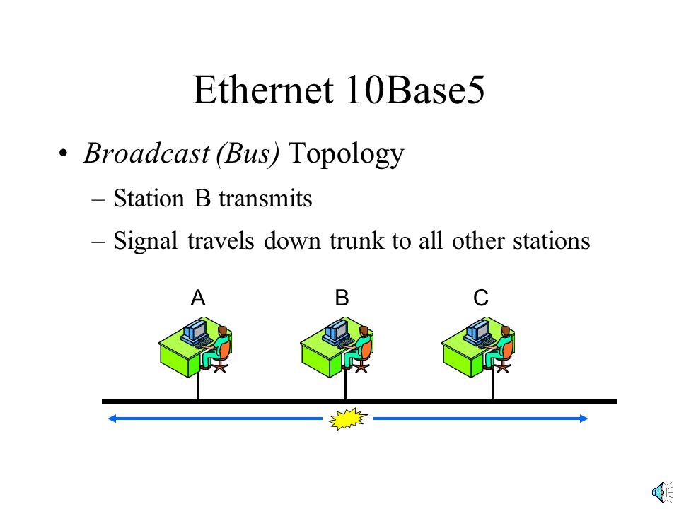 Ethernet 10Base5 Broadcast (Bus) Topology Station B transmits