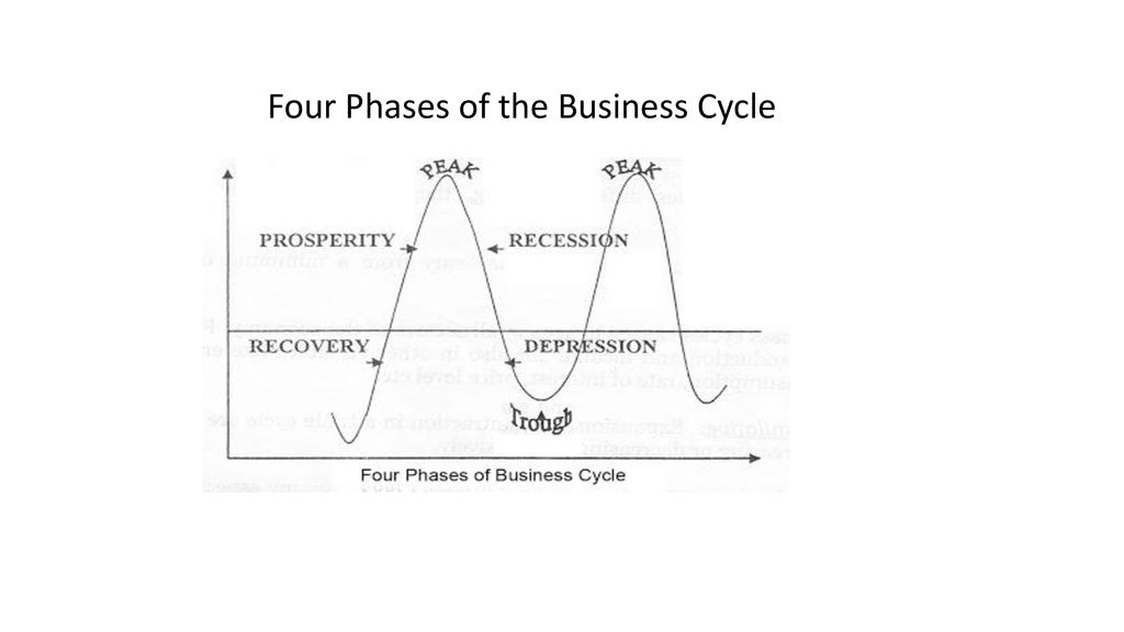 four phases of business cycle