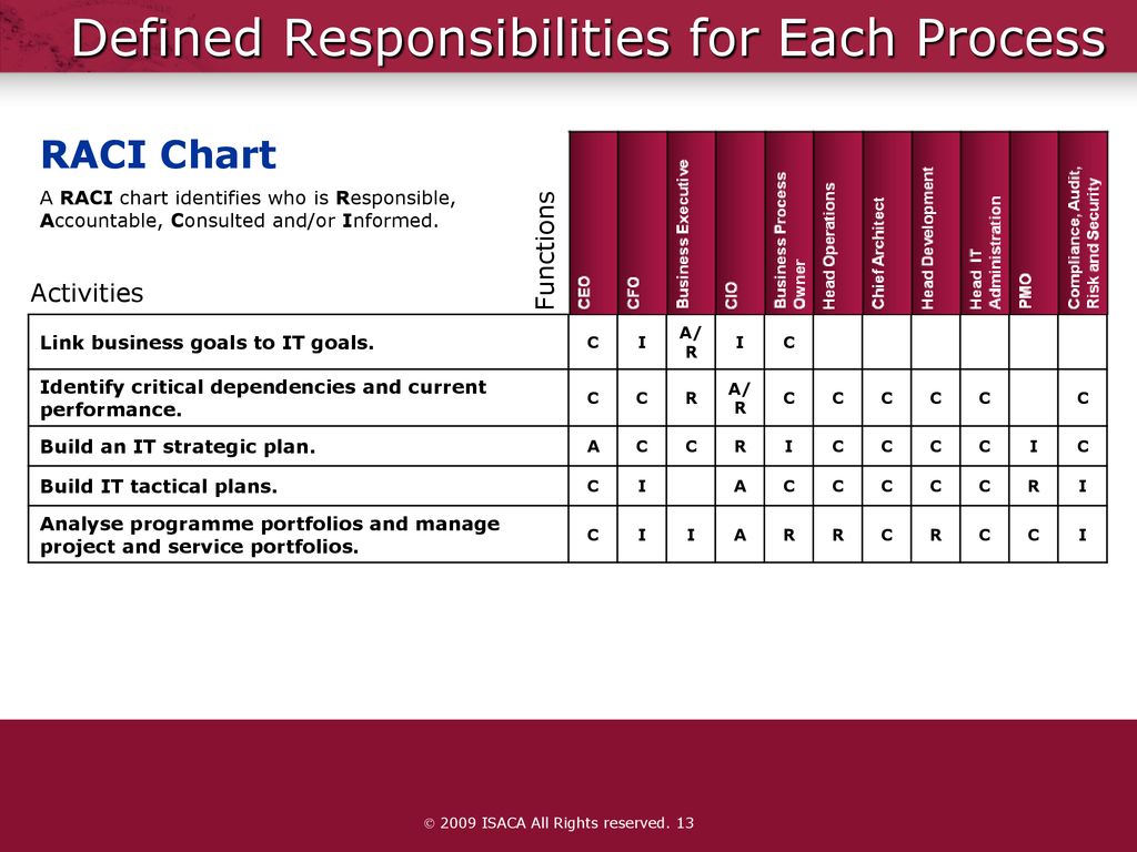 For each process