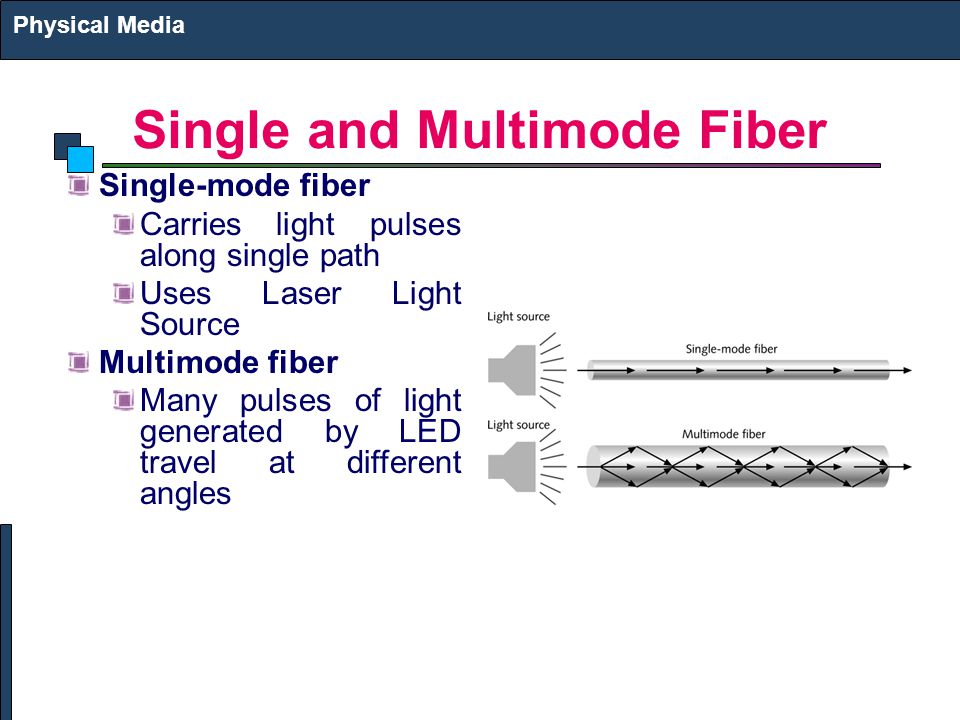 Single and Multimode Fiber