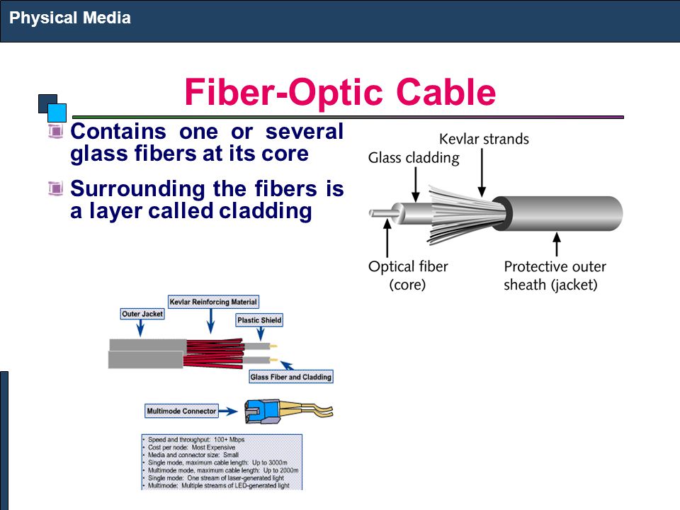 Fiber-Optic Cable Contains one or several glass fibers at its core