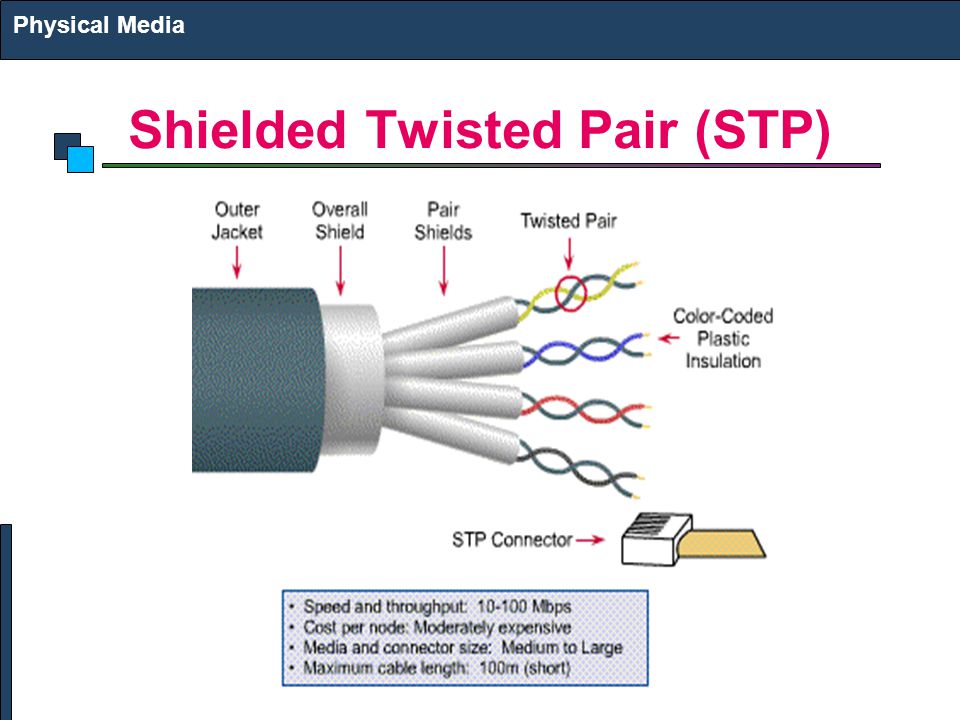 Shielded Twisted Pair (STP)