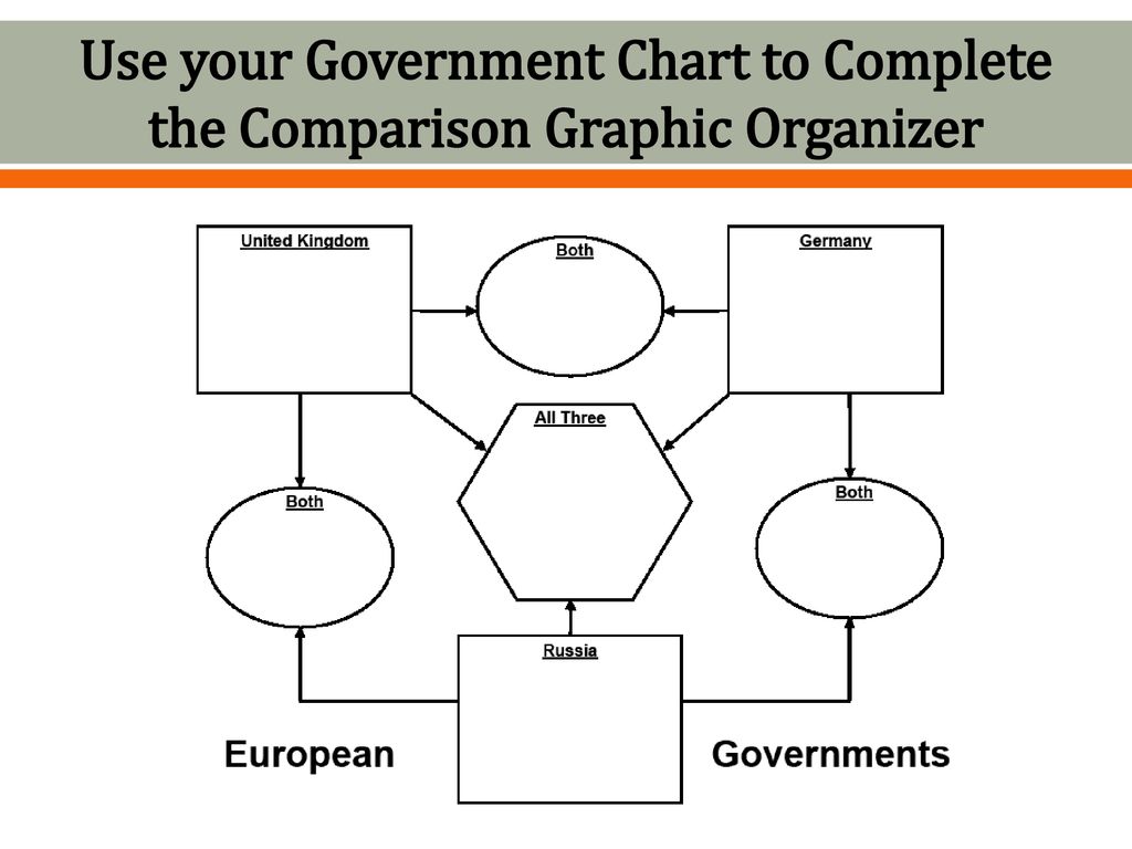 Government Comparison Chart