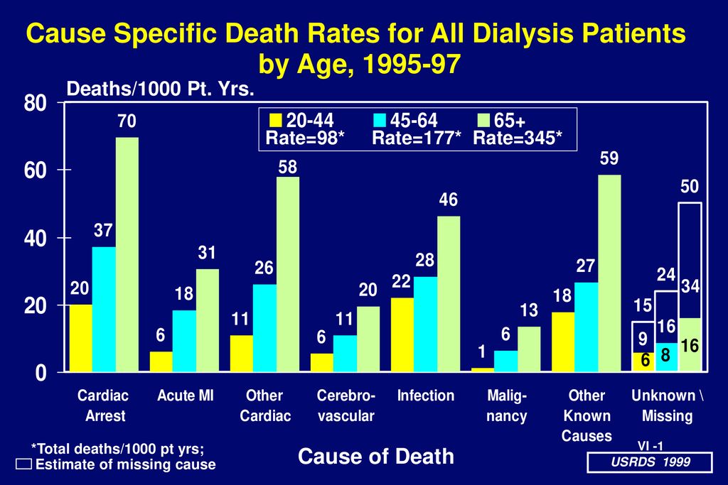 Cause Specific Death Rates For All Dialysis Patients Ppt Download cause-specific-death-rates-for-all-dialysis-patients-ppt-download