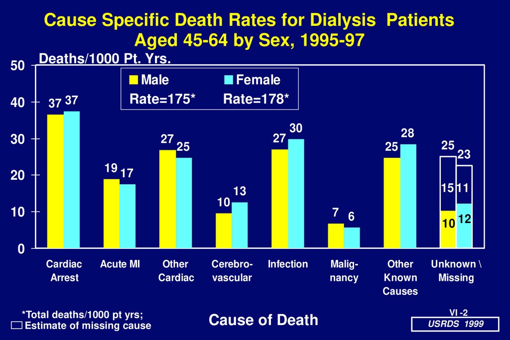 Cause Specific Death Rates For All Dialysis Patients Ppt Download cause-specific-death-rates-for-all-dialysis-patients-ppt-download