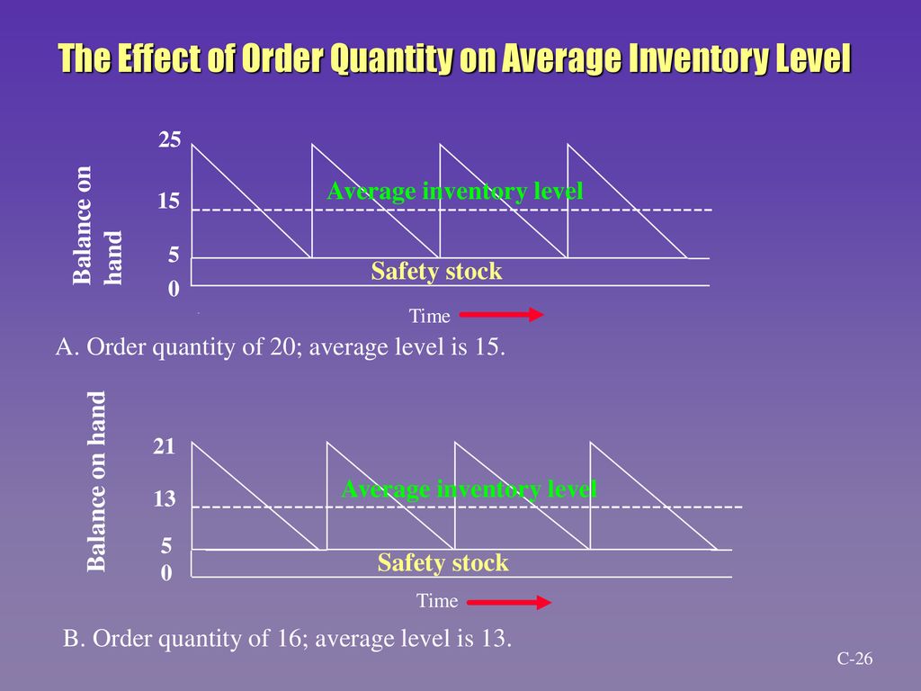 The Effect of Order Quantity on Average Inventory Level