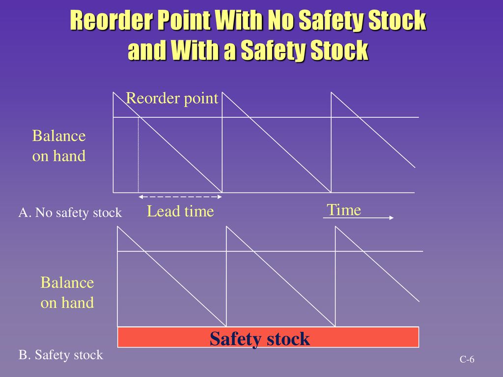 Reorder Point With No Safety Stock