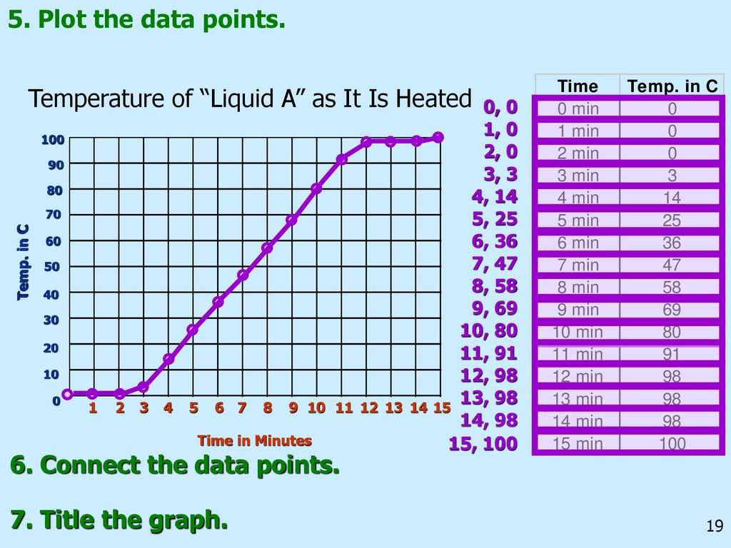 Graphing In Science Ppt Download   Temperature Of Liquid A As It Is Heated 